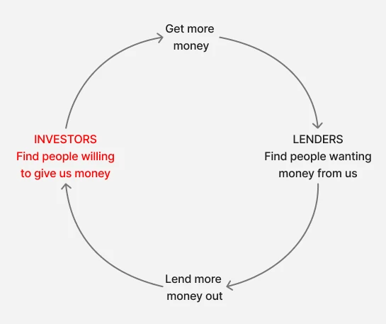 Diagram showing the funding loop: get more money from investors, lend more money out to lenders, repeat