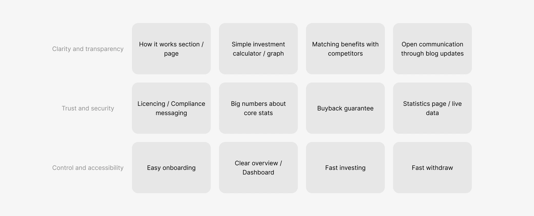 MVP building blocks derived from competitor analysis: Clarity and transparency, Trust and security, Control and accessibility