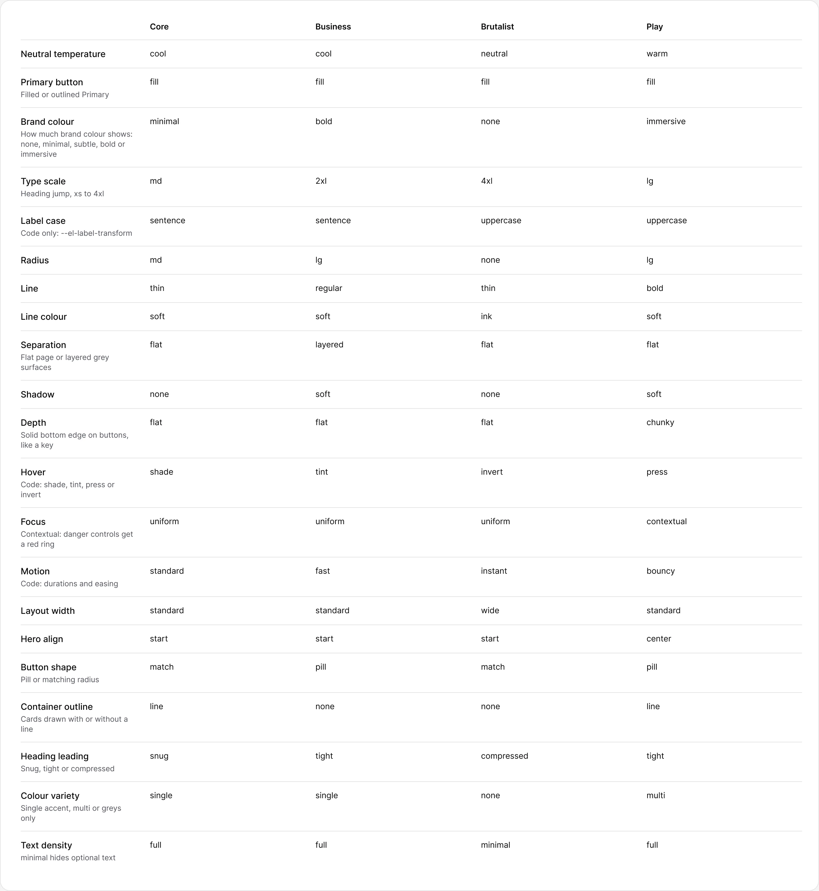 Brand rules page in Figma: 21 dials as rows and the four brands as columns, from neutral temperature and brand colour to button shape, colour variety and text density