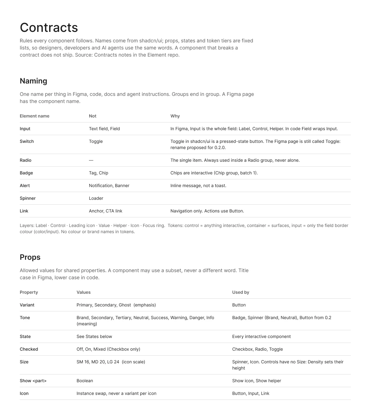 Component rules page in Figma: Naming and Props tables