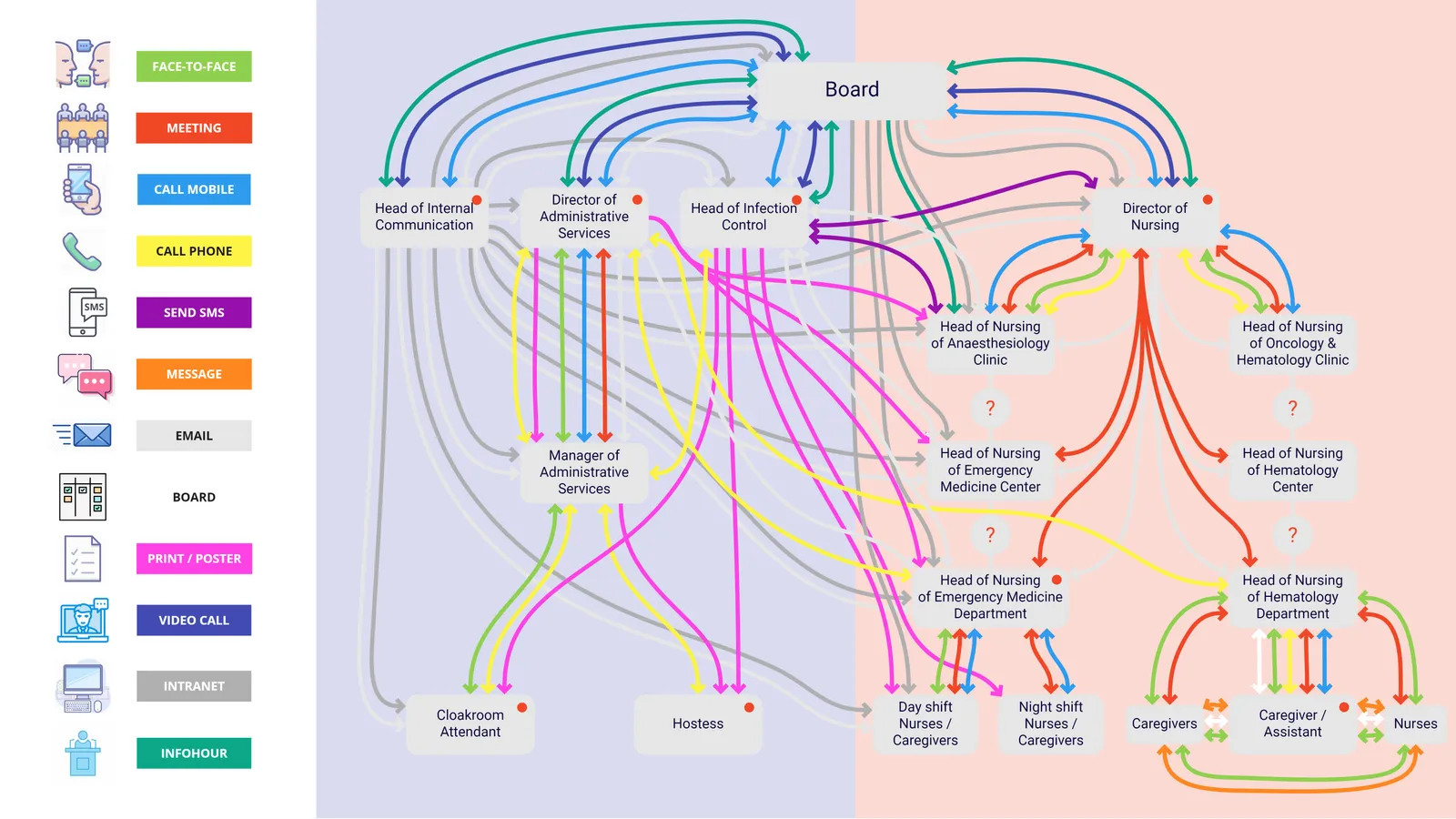 Complete information flow map — what we know