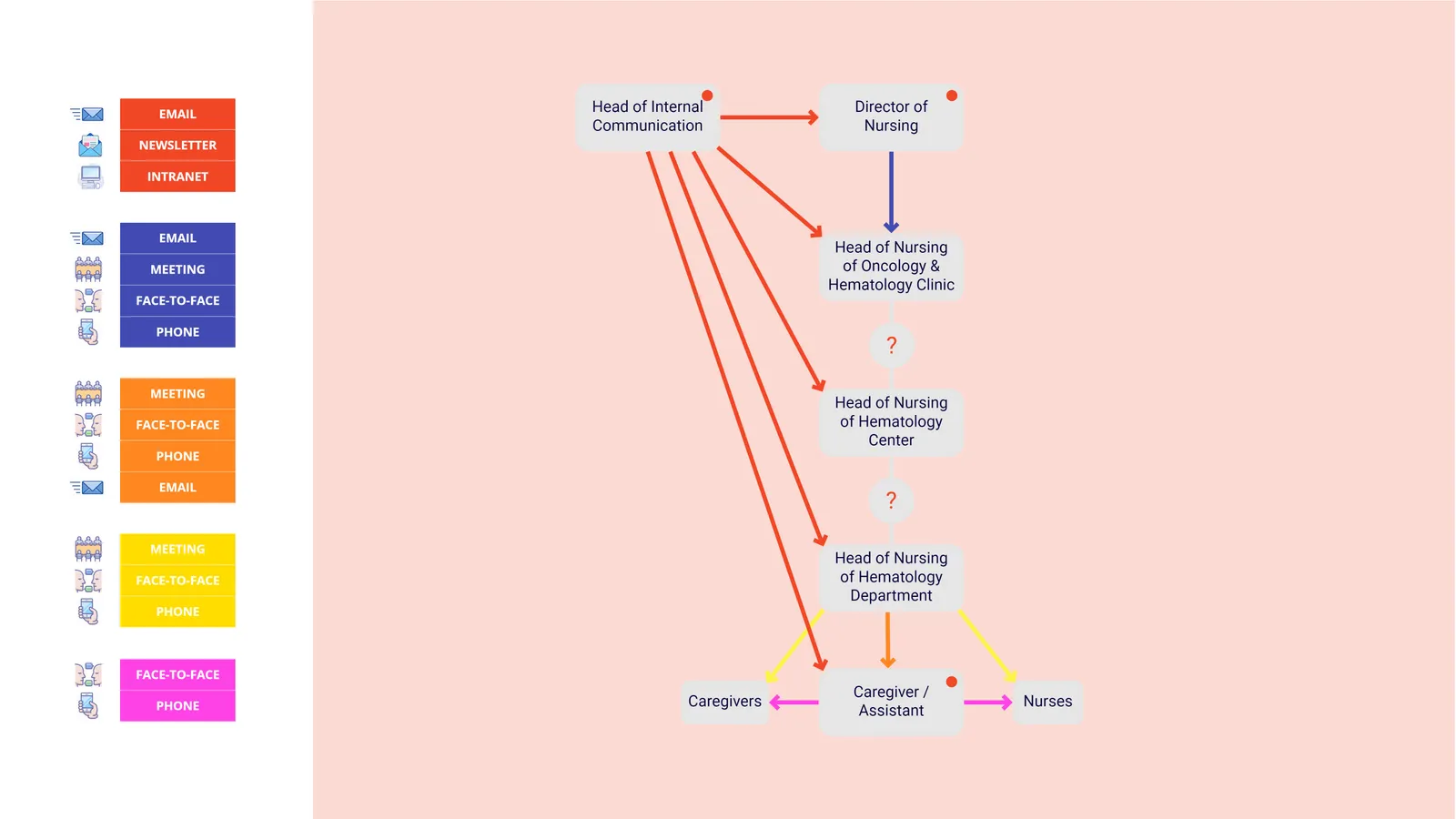 Medical side information flow map